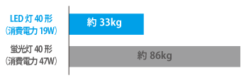 蛍光灯40型は86kg消費しますがLED灯は33kgです
