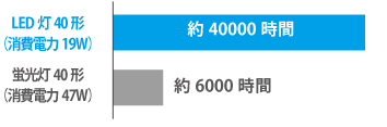 蛍光灯40型は6000hですがLED灯は40000hです