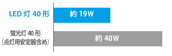 蛍光灯40型は47WですがLED灯は19Wです