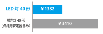 蛍光灯40型は¥3410ですがLED灯は¥1382です